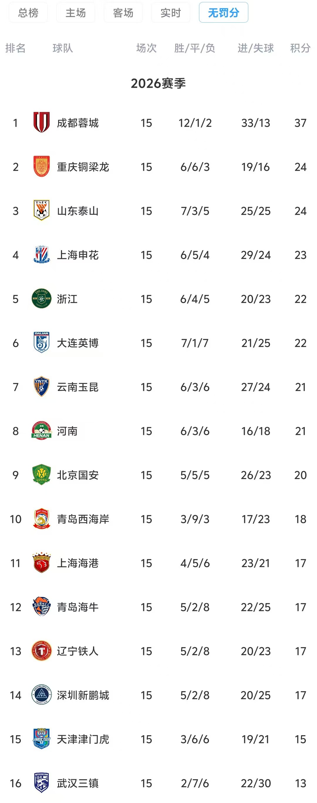 九游娱乐app下载-中超半程无罚分积分榜：蓉城13分领跑 铜梁龙泰山2、3 三镇垫底