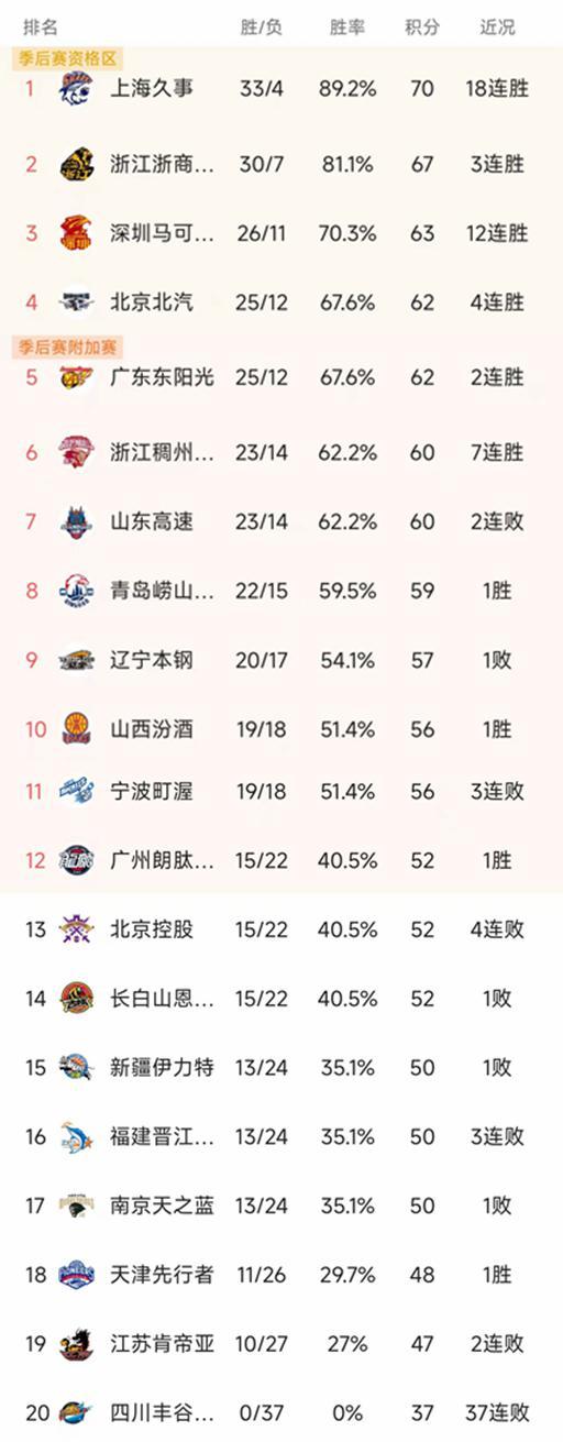九游娱乐官方入口-随着深圳12连胜，浙江95-72山东，CBA最新排名出炉！山西第10